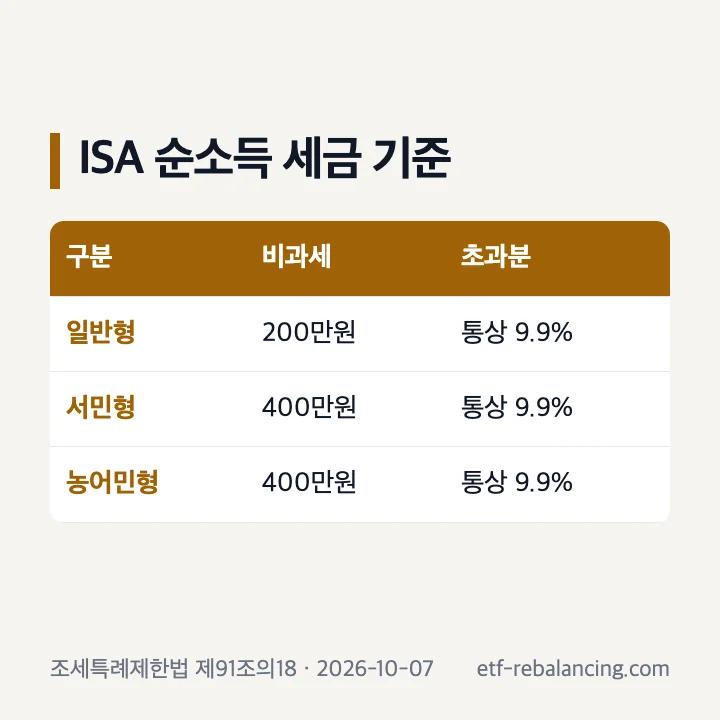 ACE KRX금현물 ISA 계좌 비과세 한도와 초과분 세금