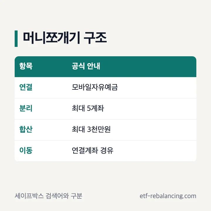 애큐온 세이프박스 검색어와 머니쪼개기 구조 구분