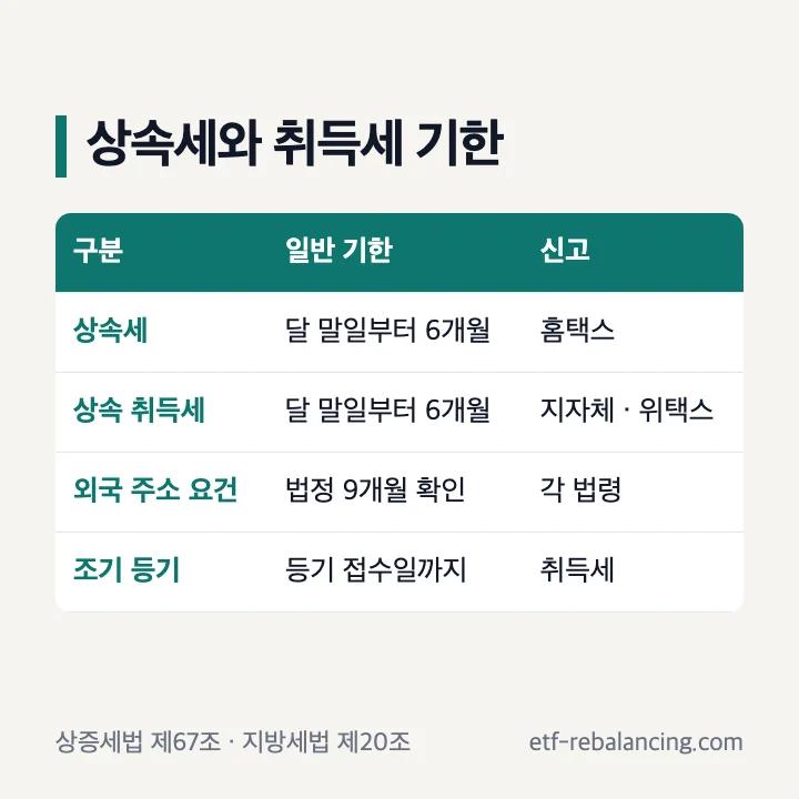 사망 후 상속세와 상속 취득세 신고기한 비교