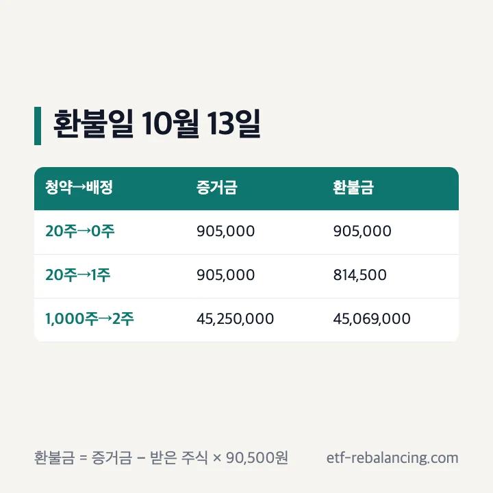 앨리스그룹 공모주 환불일 10월 13일: 20주 청약 0주면 905,000원, 1주면 814,500원 환불, 1,000주 청약 2주면 45,069,000원 환불, 환불금은 증거금에서 받은 주식 × 90,500원을 뺀 금액