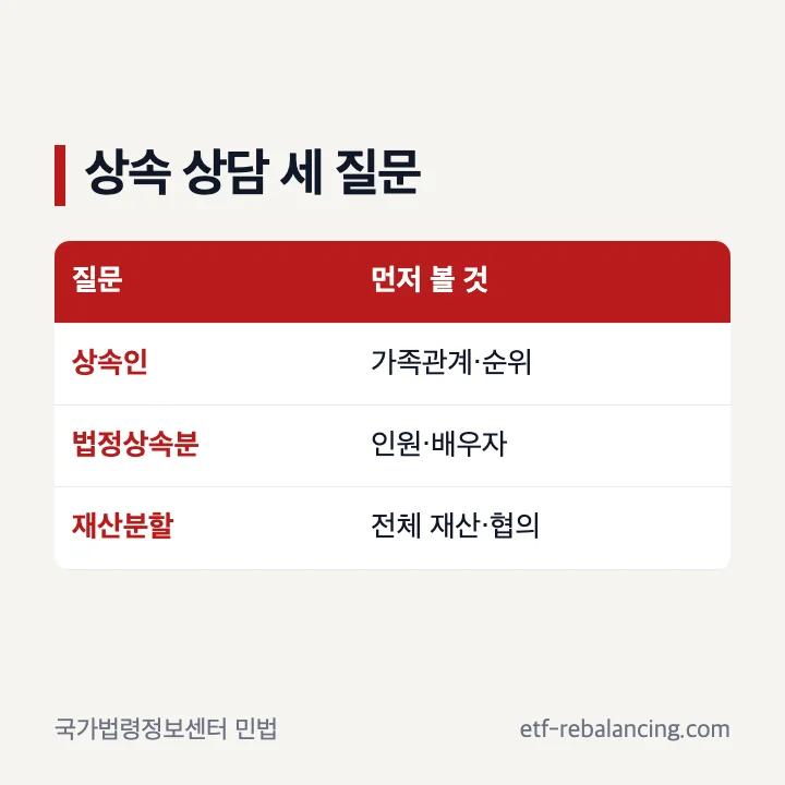 상속인 법정상속분 재산분할을 나눠 준비하는 표
