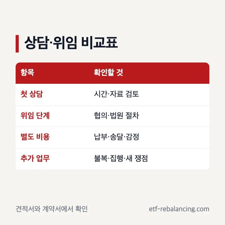 상속 상담과 선임비용을 업무 범위별로 비교하는 표