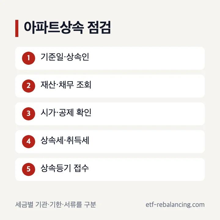 아파트상속 세금 신고와 등기 점검 순서