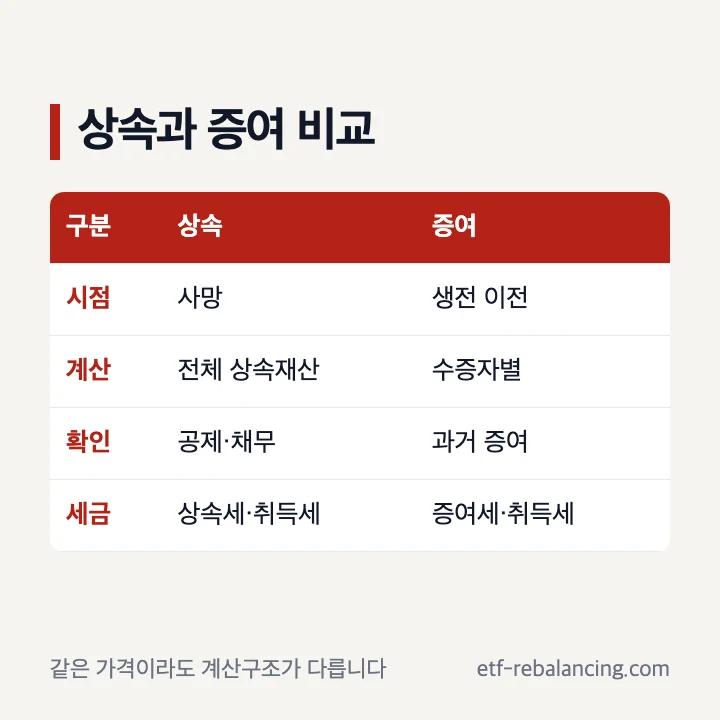 아파트 상속과 증여 비교 기준