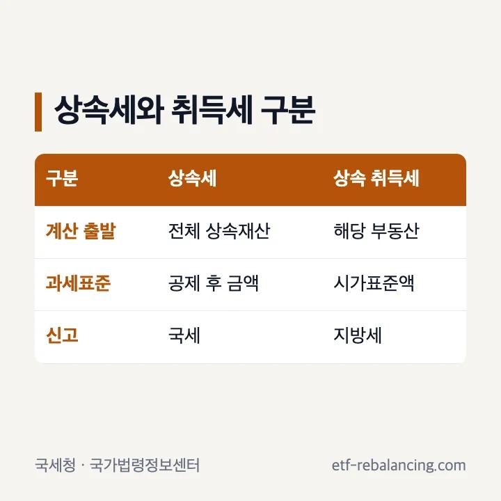 아파트 상속세와 상속 취득세 차이