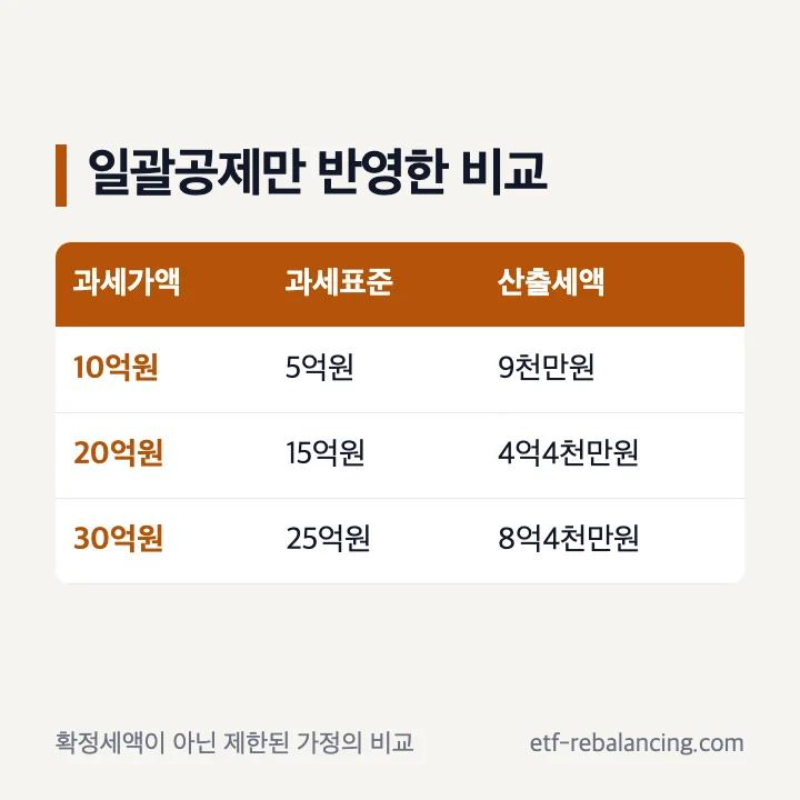 10억 20억 30억 아파트 상속세 비교 산출세액