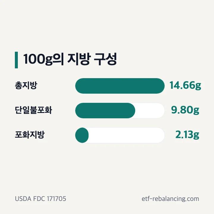 아보카도 100g의 총지방 14.66g 중 단일불포화지방 9.799g