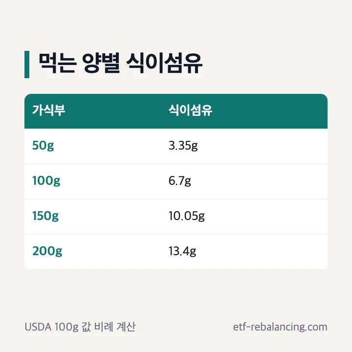 아보카도 가식부 50g은 식이섬유 3.35g, 100g은 6.7g