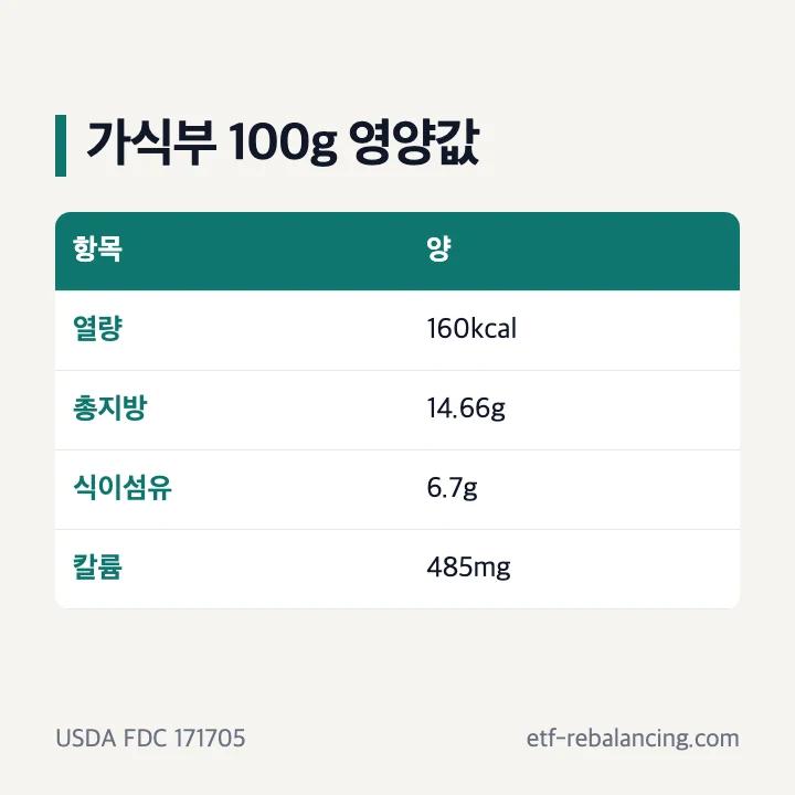 USDA 생아보카도 가식부 100g 영양성분: 160kcal, 지방 14.66g, 식이섬유 6.7g, 칼륨 485mg