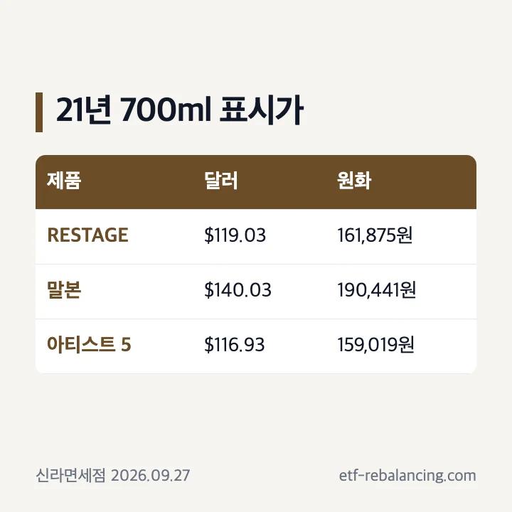 신라면세점 발렌타인 21년 세 제품의 2026년 9월 27일 표시가 비교