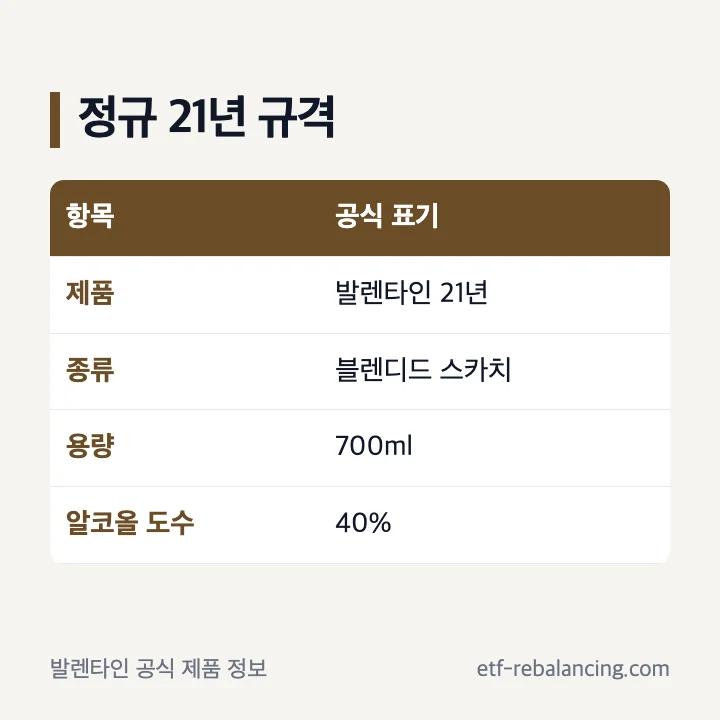 정규 발렌타인 21년의 제품명, 700ml 용량, 알코올 40% 확인 항목