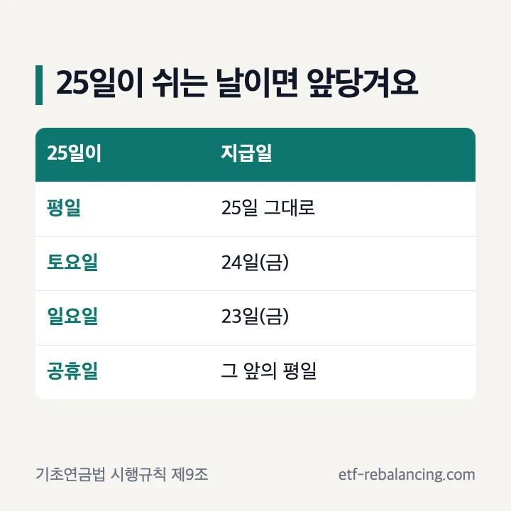 기초연금지급일 25일이 평일이면 그대로 토요일이면 24일 금요일 일요일이면 23일 금요일 공휴일이면 그 앞의 평일