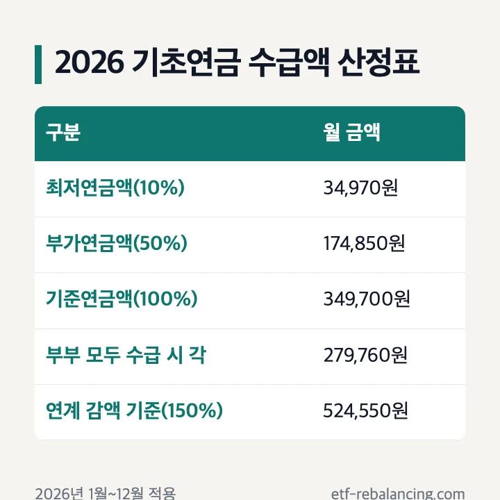 기초연금 수급액 2026 기준연금액 349,700원 최저연금액 34,970원 부가연금액 174,850원 산정표