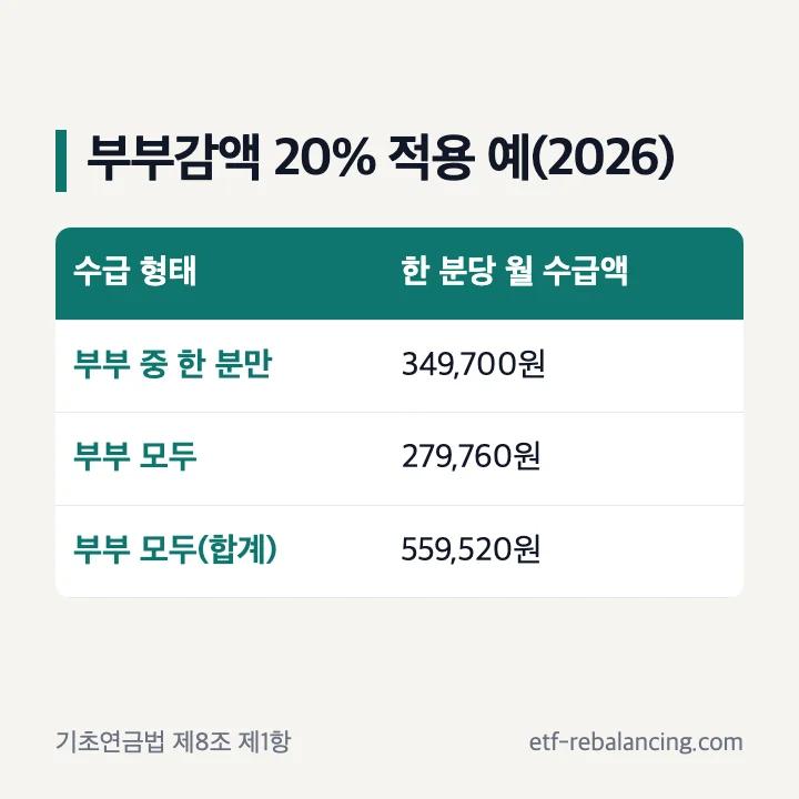 기초연금 부부감액 20% 2026 부부 모두 수급 한 분당 279,760원 합계 559,520원 1인 수급 349,700원