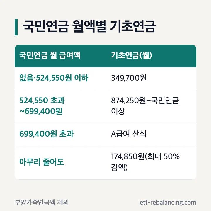 국민연금 월 급여액별 기초연금 수급액 감액 524,550원 이하 349,700원 699,400원 초과 A급여 산식 최저 174,850원