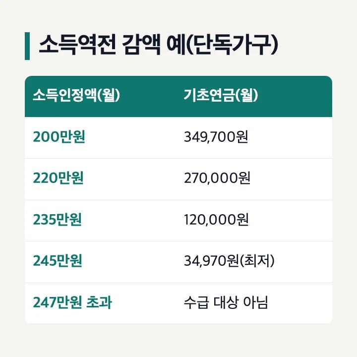 기초연금 소득역전 방지 감액 단독가구 소득인정액 220만원 235만원 245만원 수급액 최저연금액 34,970원