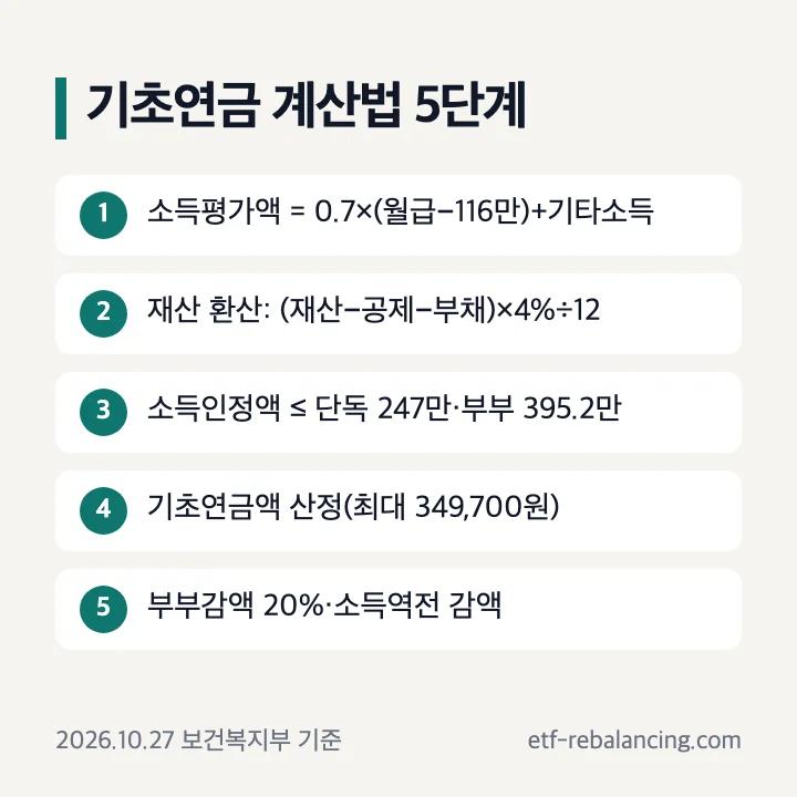 기초연금계산법 5단계 소득인정액 계산 선정기준액 비교 기초연금액 산정 부부감액 20% 소득역전 감액