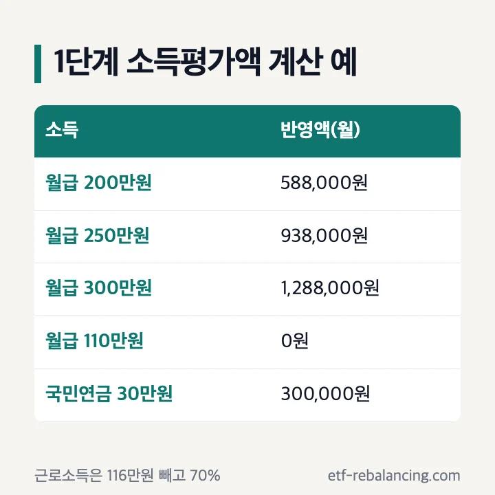 기초연금 계산 소득평가액 근로소득 116만원 공제 70% 반영 국민연금 공적이전소득 이자소득 월 4만원 제외