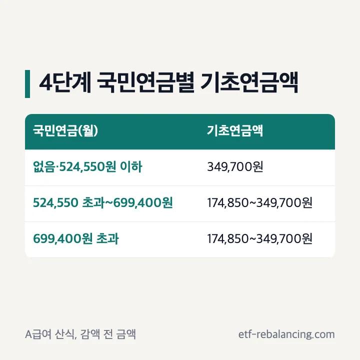 기초연금 계산 국민연금 월 급여액별 기초연금액 524,550원 이하 349,700원 699,400원 A급여 산식 최저 174,850원