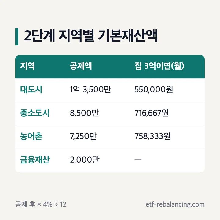기초연금 계산 재산의 소득환산액 기본재산액 대도시 1억 3,500만원 중소도시 8,500만원 농어촌 7,250만원 금융재산 2,000만원 연 4%