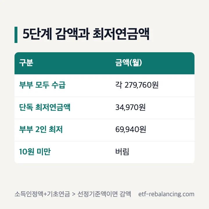 기초연금 계산 감액 부부감액 20% 279,760원 소득역전 감액 최저연금액 단독 34,970원 부부 69,940원 10원 미만 버림