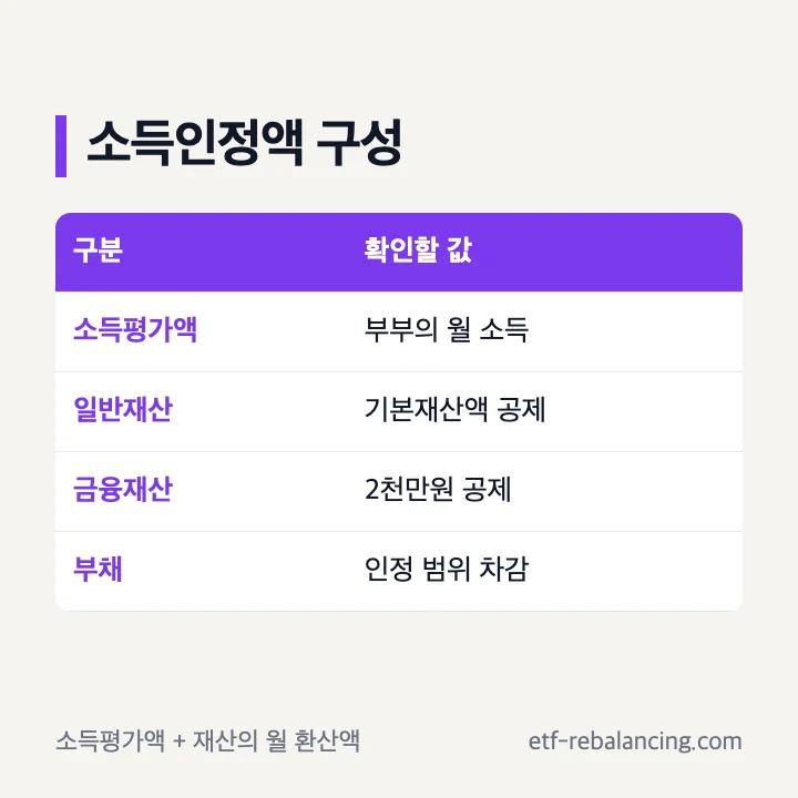 기초연금소득인정액확인방법 소득평가액 재산 월 소득환산액 합산