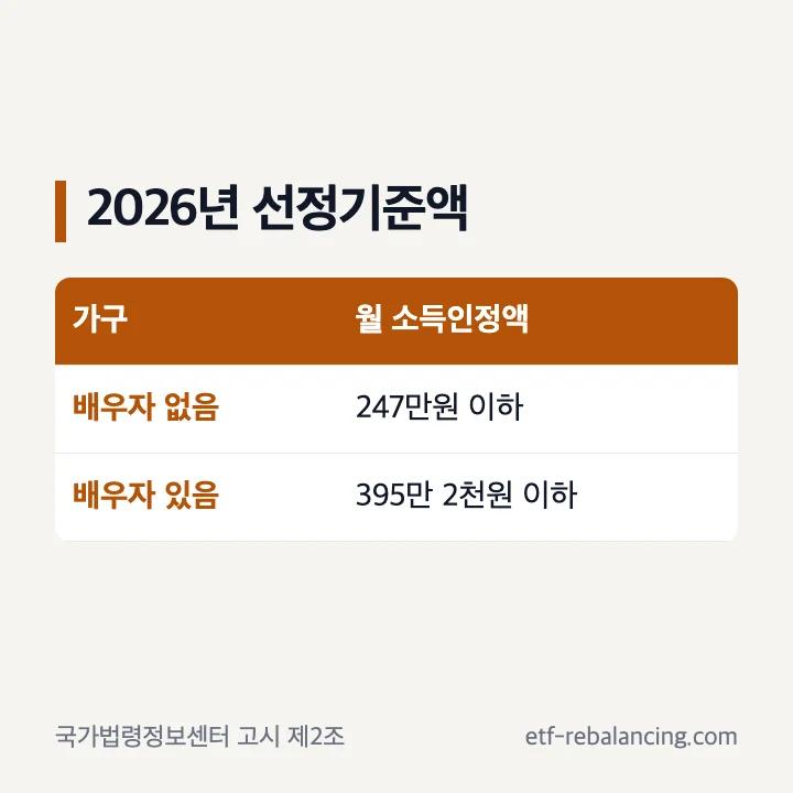 2026년 기초연금 선정기준액 배우자 없음 247만원 배우자 있음 395만 2천원