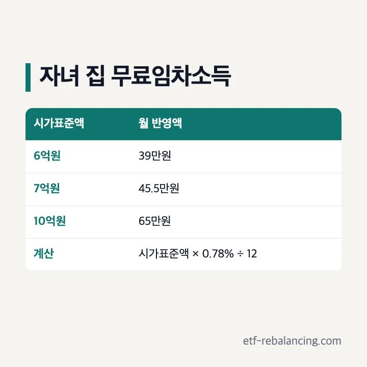 기초연금 자녀 집 무료임차소득 시가표준액 6억원 39만원 7억원 45만5천원 10억원 65만원 계산표