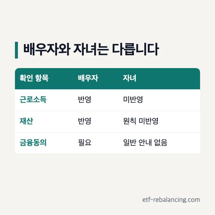 기초연금 배우자 자녀 비교 배우자 근로소득 재산 금융정보 동의 반영 자녀 미반영 표