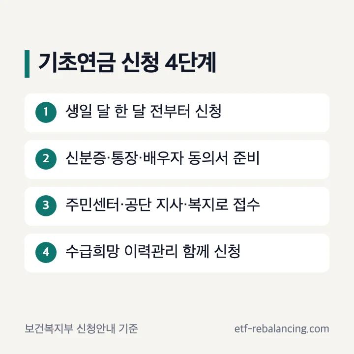 기초연금 신청 시기 장소 서류 확인 4단계