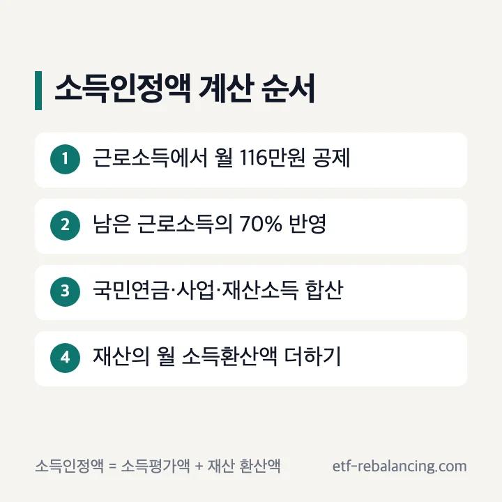 소득평가액과 재산의 소득환산액을 더하는 기초연금 소득인정액 산식
