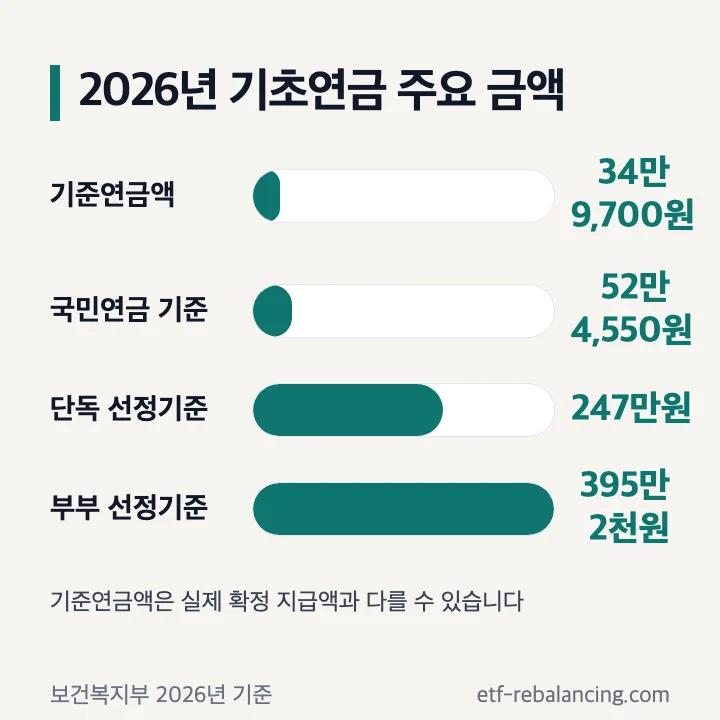 2026년 기초연금 기준연금액과 감액 기준