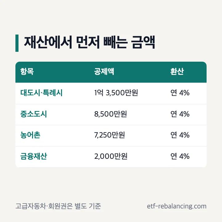 지역별 기본재산액과 금융재산 공제 기준표