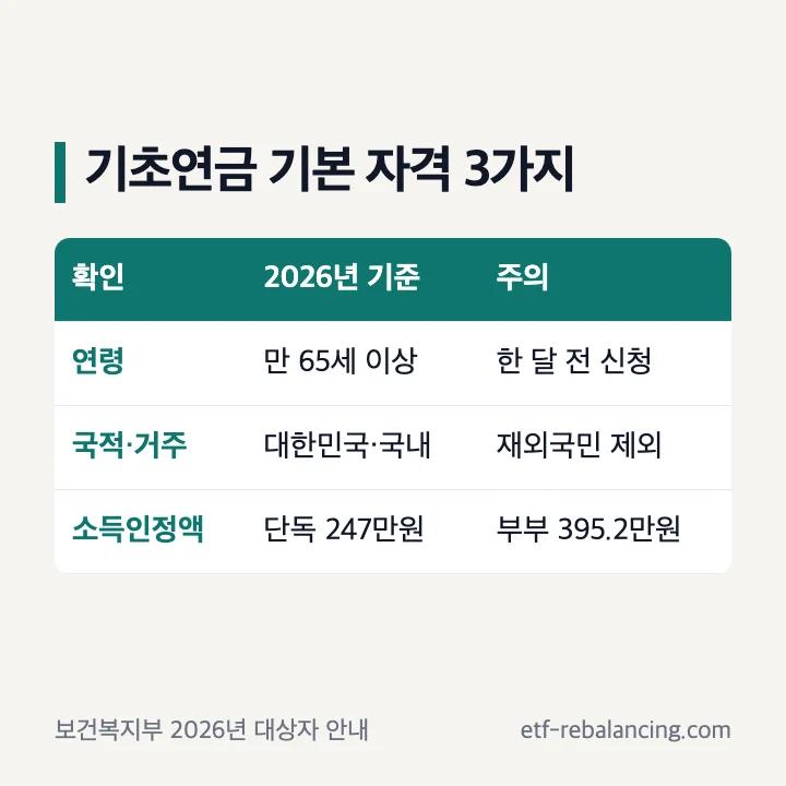기초연금 연령 국적 거주 소득인정액 세 가지 조건