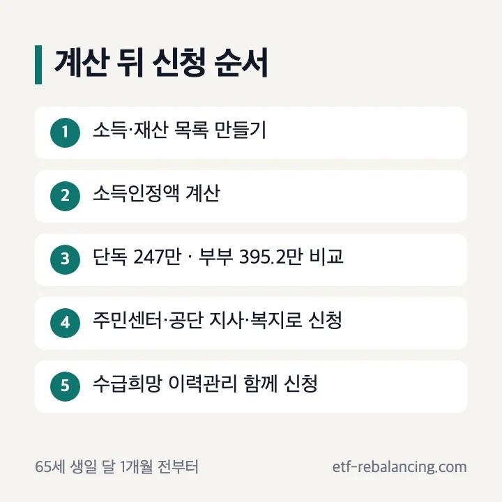 기초연금 신청 순서 소득인정액 계산 선정기준액 비교 주민센터 국민연금공단 지사 복지로 온라인 신청 수급희망 이력관리