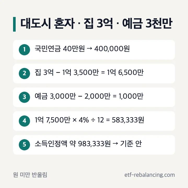 기초연금 소득인정액 계산 예시 대도시 단독가구 집 3억원 예금 3천만원 국민연금 40만원 소득인정액 약 98만원