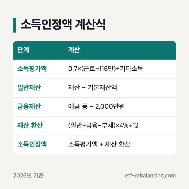 기초연금 소득인정액 계산법 소득평가액 재산의 소득환산액 근로소득 116만원 기본재산액 금융재산 2천만원 연 4%
