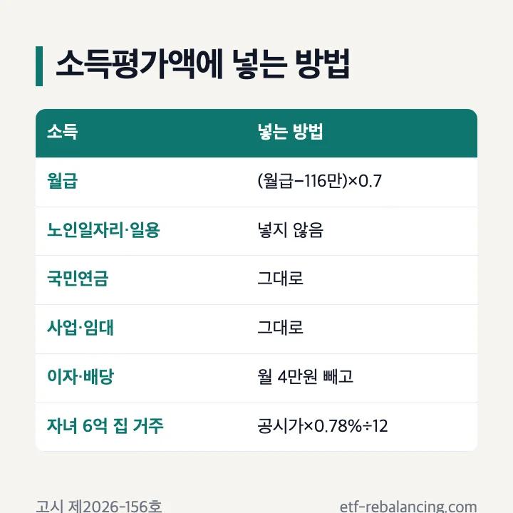기초연금 소득평가액 계산 근로소득 116만원 공제 30% 추가공제 국민연금 사업소득 이자소득 월 4만원 공제 무료임차소득