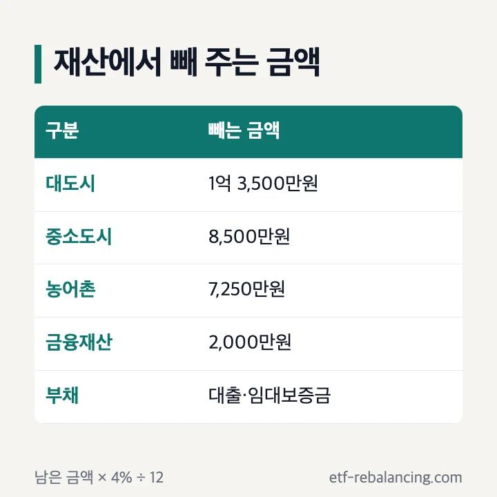 기초연금 재산의 소득환산액 계산 지역별 기본재산액 대도시 1억 3500만원 중소도시 8500만원 농어촌 7250만원 금융재산 2000만원