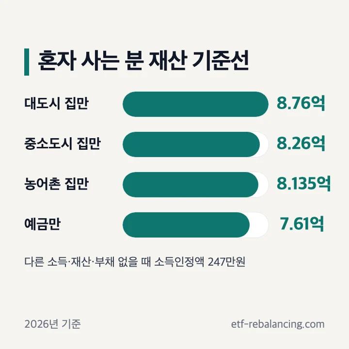 기초연금 소득인정액 기준선 단독가구 재산만 있을 때 대도시 8억 7600만원 중소도시 8억 2600만원 농어촌 8억 1350만원 예금 7억 6100만원