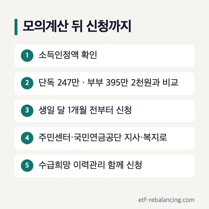 기초연금 소득인정액 모의계산 뒤 신청 순서 선정기준액 비교 생일 달 1개월 전 주민센터 국민연금공단 지사 복지로 수급희망 이력관리