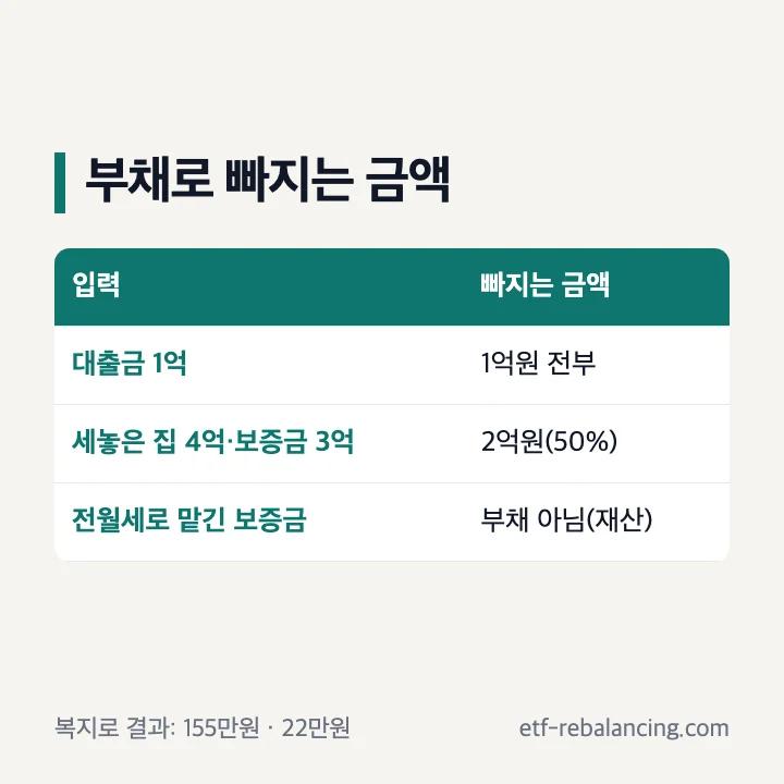 기초연금 소득인정액 모의계산 부채 대출금 1억원 전부 세놓은 집 임대보증금 시가표준액 50% 전월세 보증금은 재산