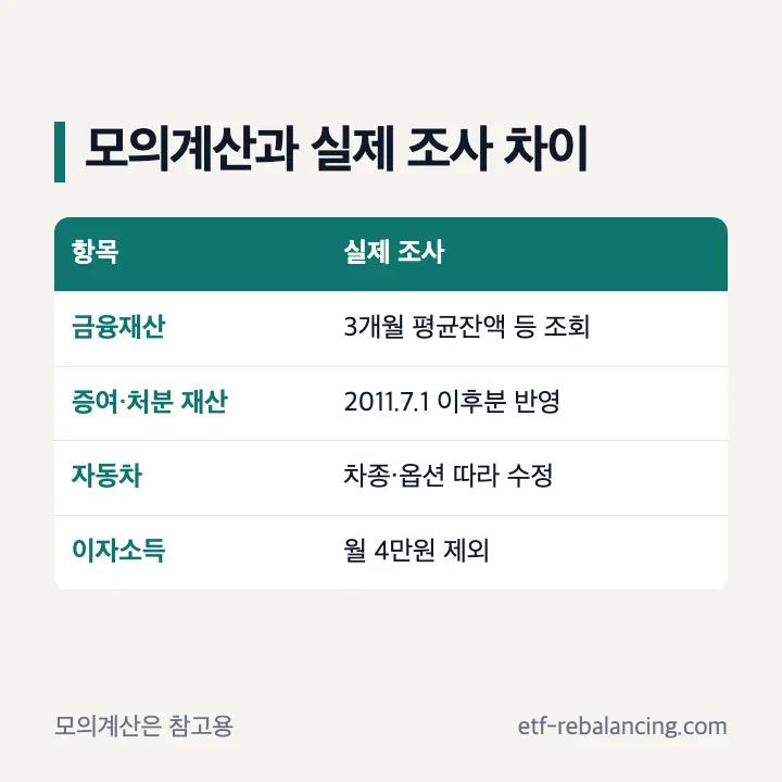 기초연금 소득인정액 모의계산과 실제 조사 차이 금융재산 3개월 평균잔액 2011년 7월 이후 증여 처분 재산 자동차 이자소득 4만원