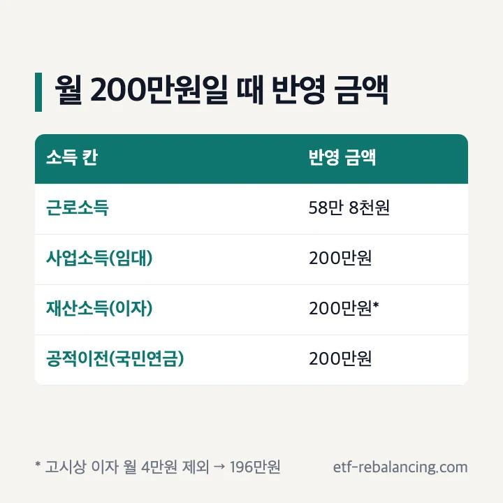 기초연금 소득인정액 모의계산 소득 칸별 반영 금액 월 200만원 근로소득 58만 8천원 사업소득 재산소득 공적이전소득 200만원