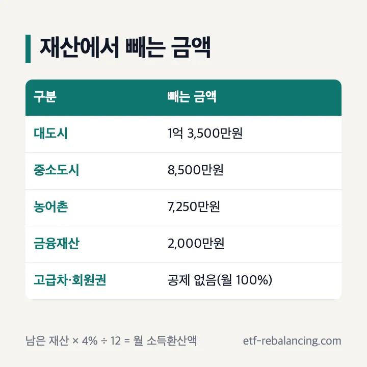 기초연금 소득인정액 모의계산 재산에서 빼는 금액 대도시 1억 3,500만원 중소도시 8,500만원 농어촌 7,250만원 금융재산 2,000만원