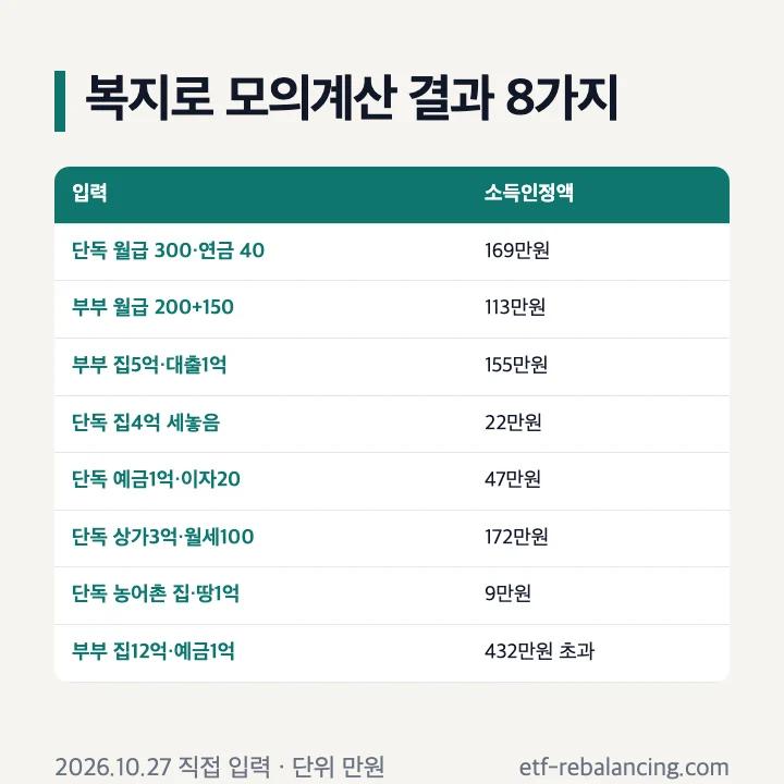 기초연금 소득인정액 모의계산 복지로 결과 8가지 169만원 113만원 155만원 22만원 47만원 172만원 9만원 432만원