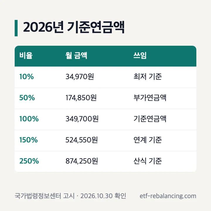 2026년 기초연금액수 기준연금액 월 349,700원 150% 200% 250% 금액표