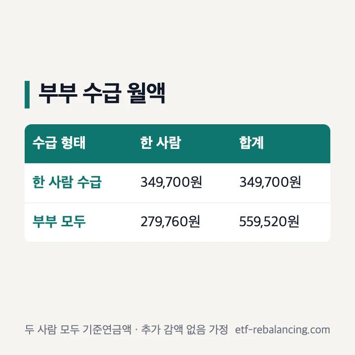 기초연금액수 부부 모두 수급 각 월 279,760원 합계 559,520원 한 명 수급 349,700원