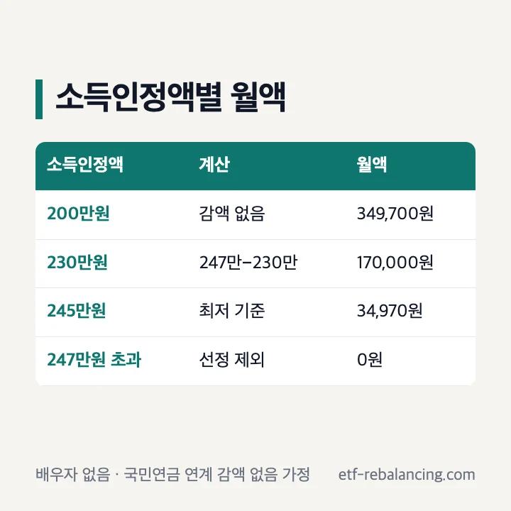 기초연금액수 소득역전 방지 감액 소득인정액 230만원 245만원 월 170,000원 34,970원