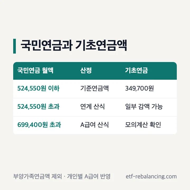국민연금 월 급여액과 기초연금액수 524,550원 699,400원 연계 산식